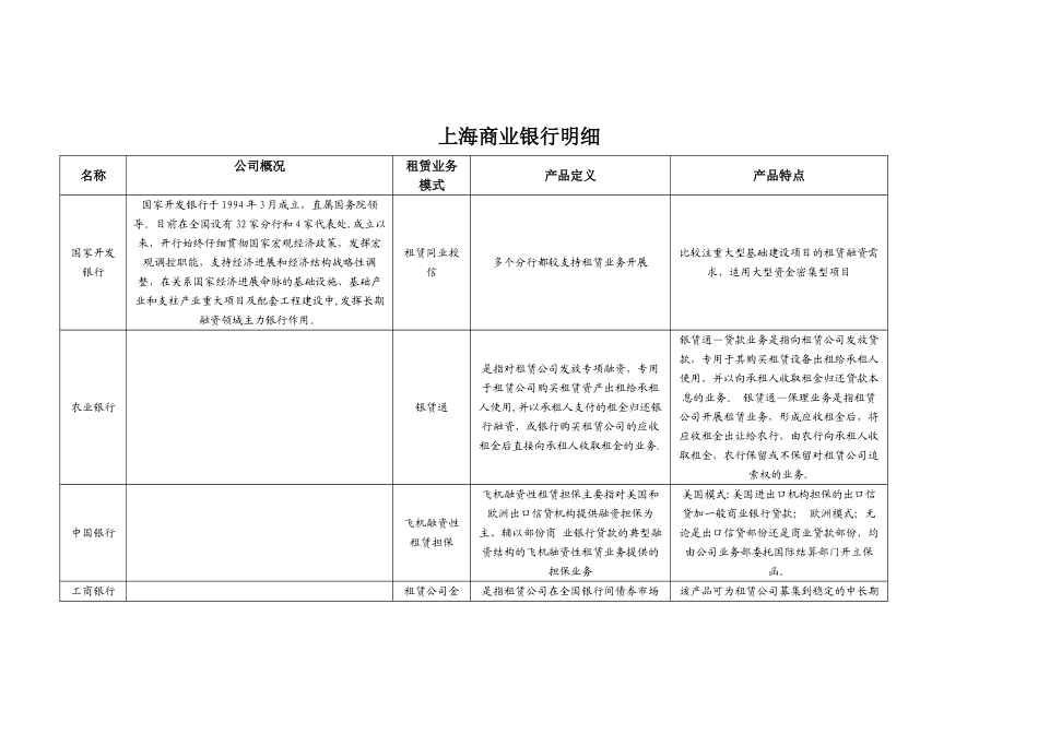 上海市城市商业银行明细介绍_第1页