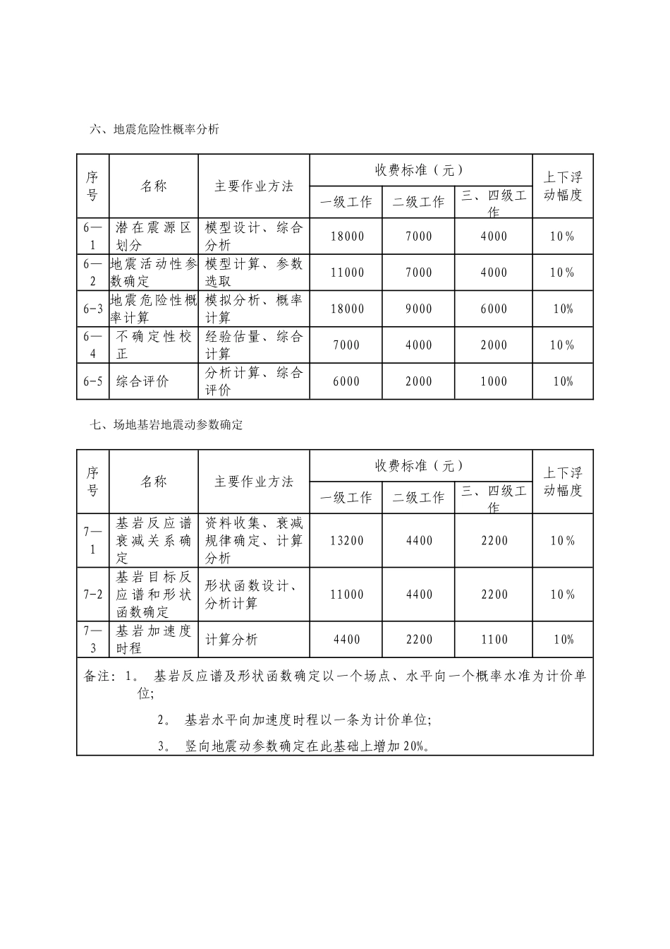上海市地震安全性评价收费项目和收费标准_第3页