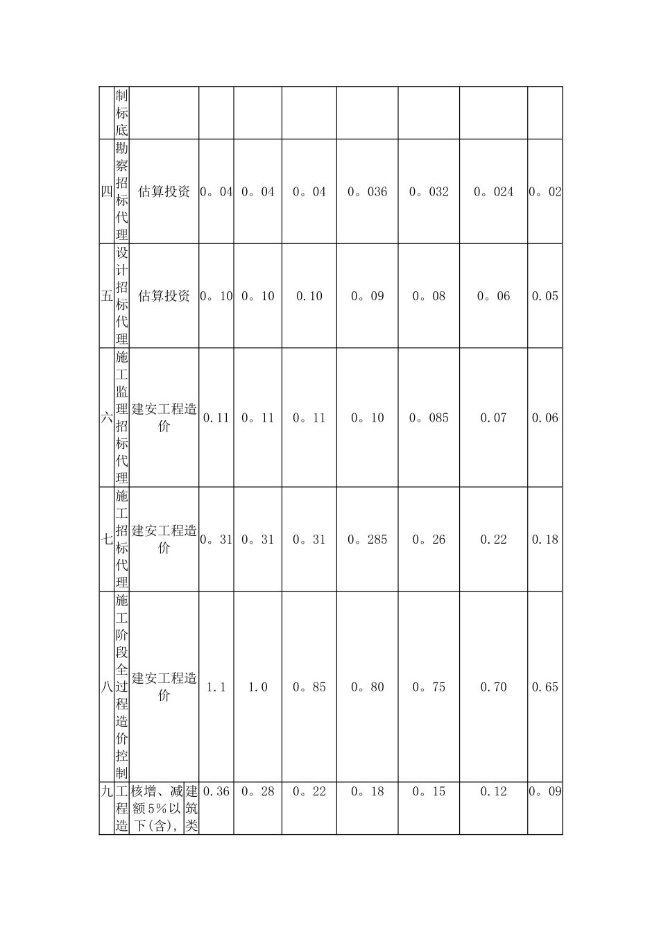 上海市建设工程造价服务和招标代理服务收费标准表_第2页