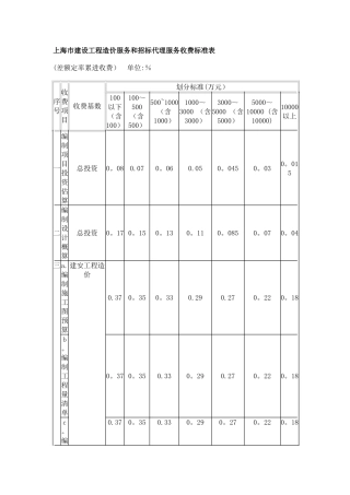 上海市建设工程造价服务和招标代理服务收费标准表