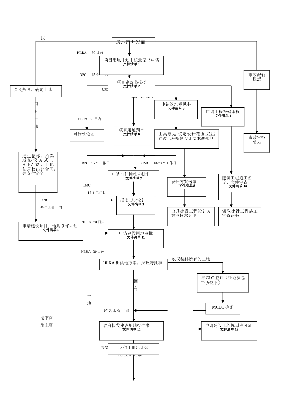 上海市房地产开发流程图_第1页