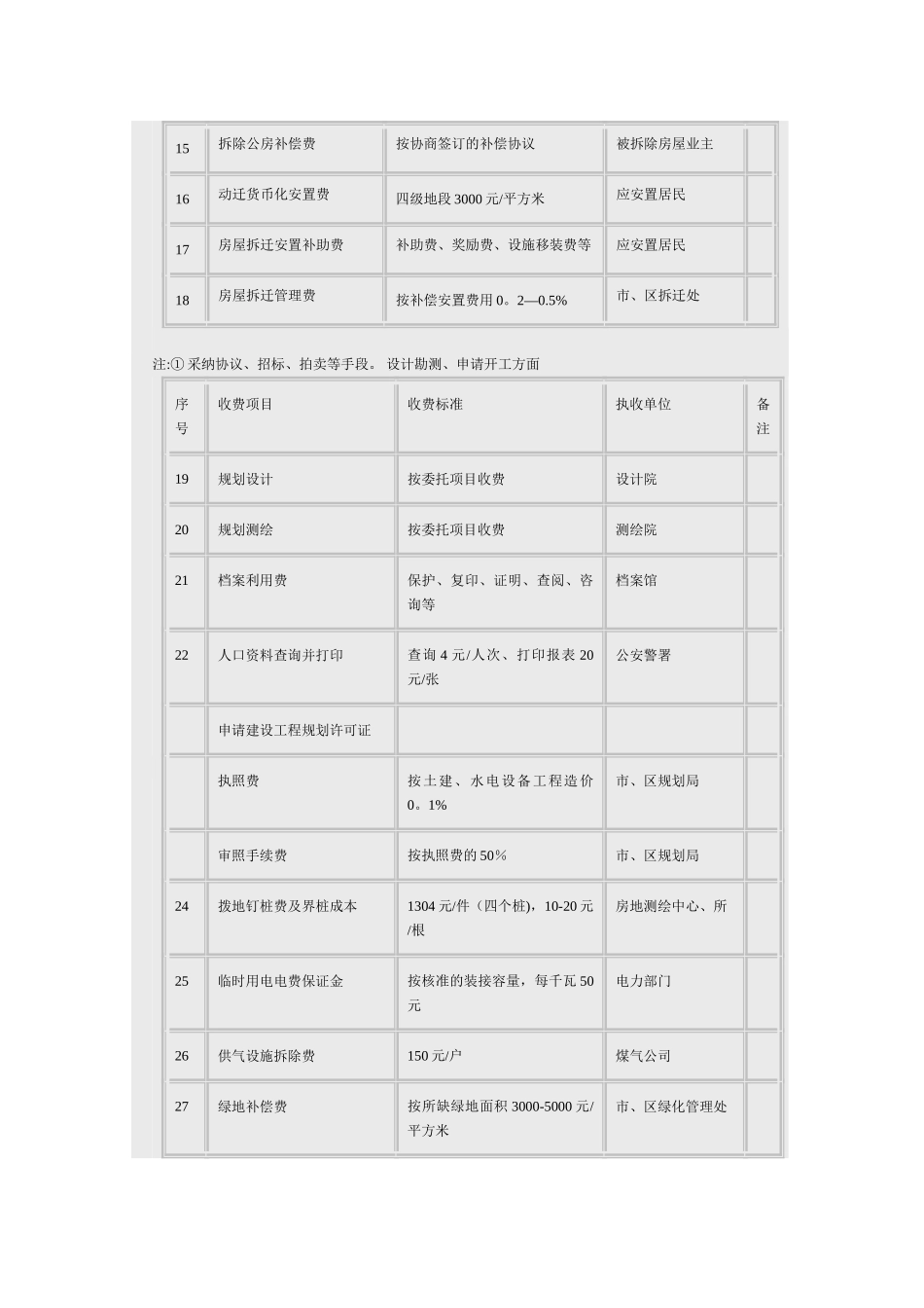 上海市房地产开发阶段的收费项目汇总表_第2页