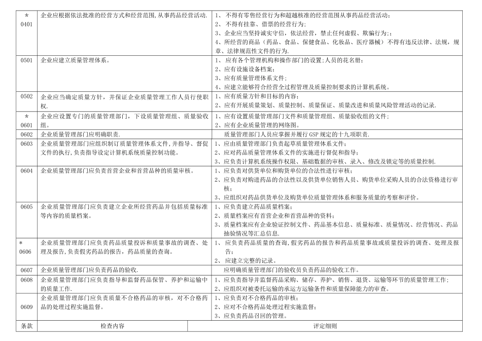 上海市批发企业GSP认证评定细则_第3页