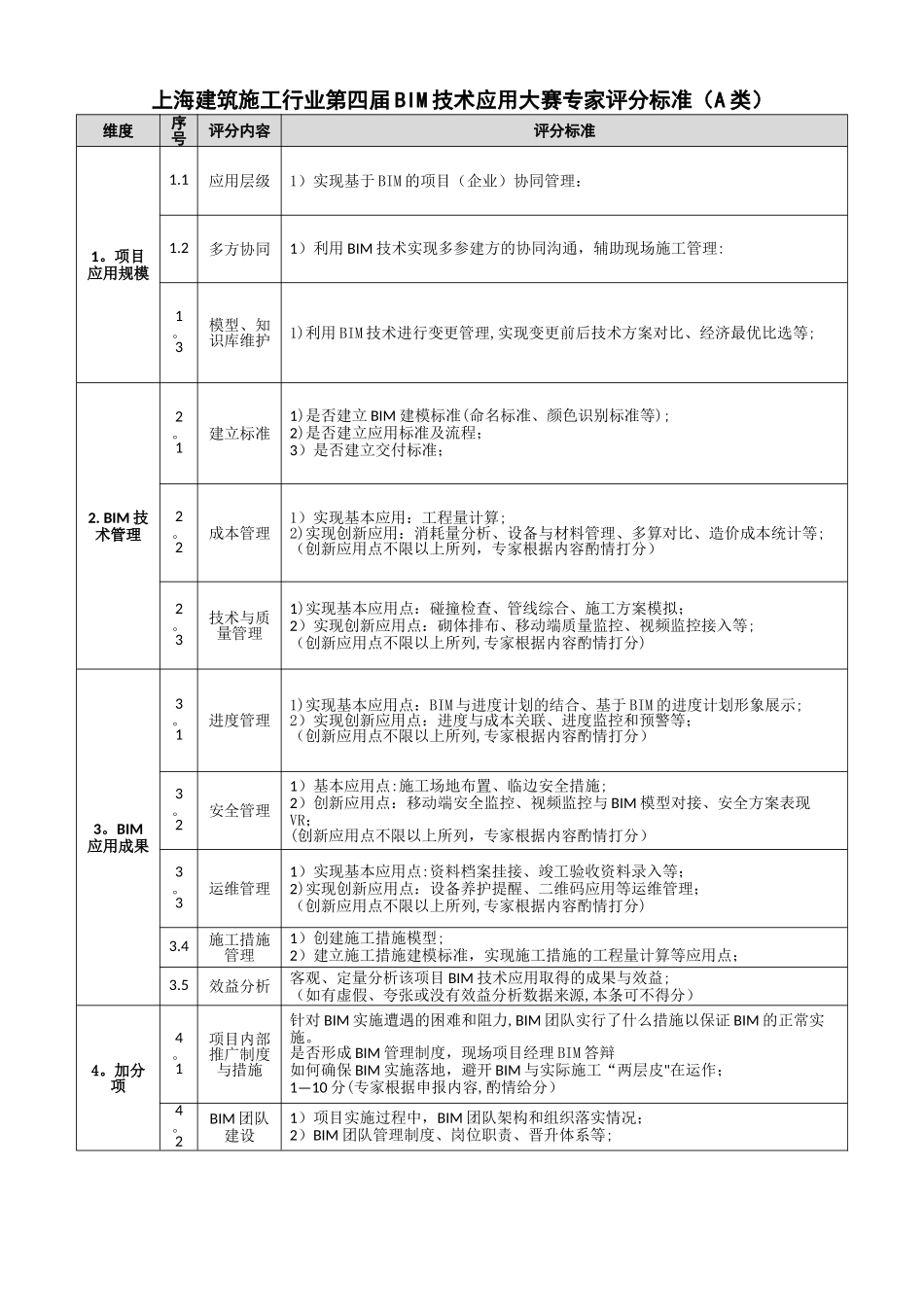 上海建筑施工行业BIM技术应用大赛专家评分标准_第2页
