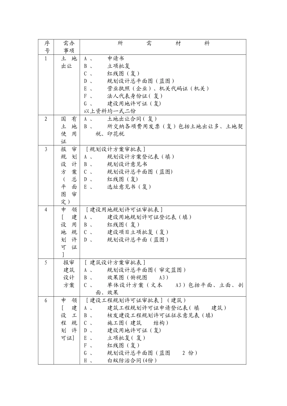 上海建设工程前期审批报建规划土地工程施工许可流程_第1页