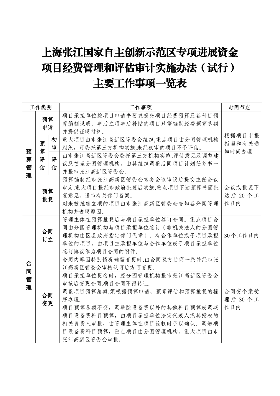 上海张江国家自主创新示范区专项发展资金项目经费管理和评价审计_第1页