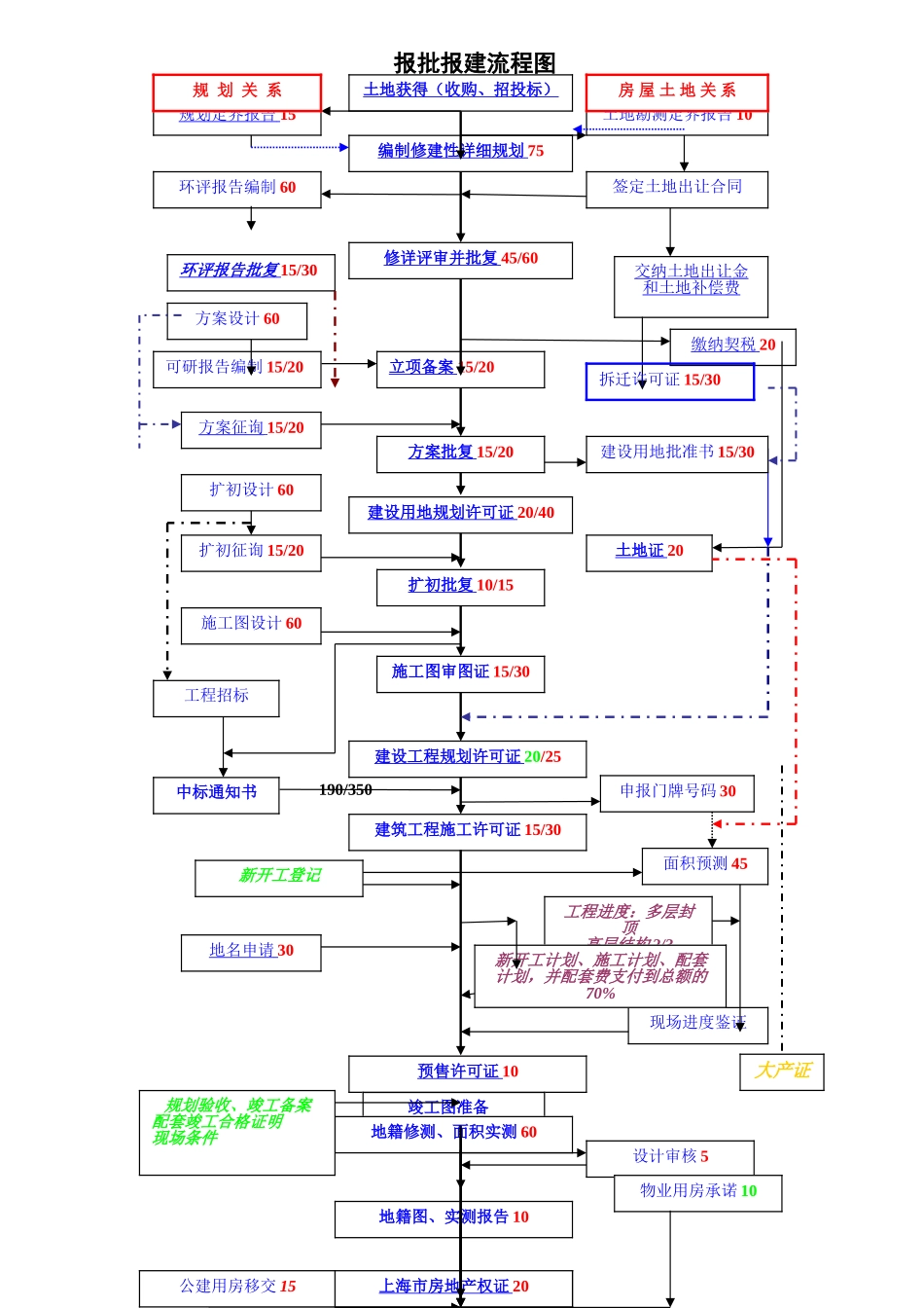 上海报批报建流程图及工作指引要点_第1页