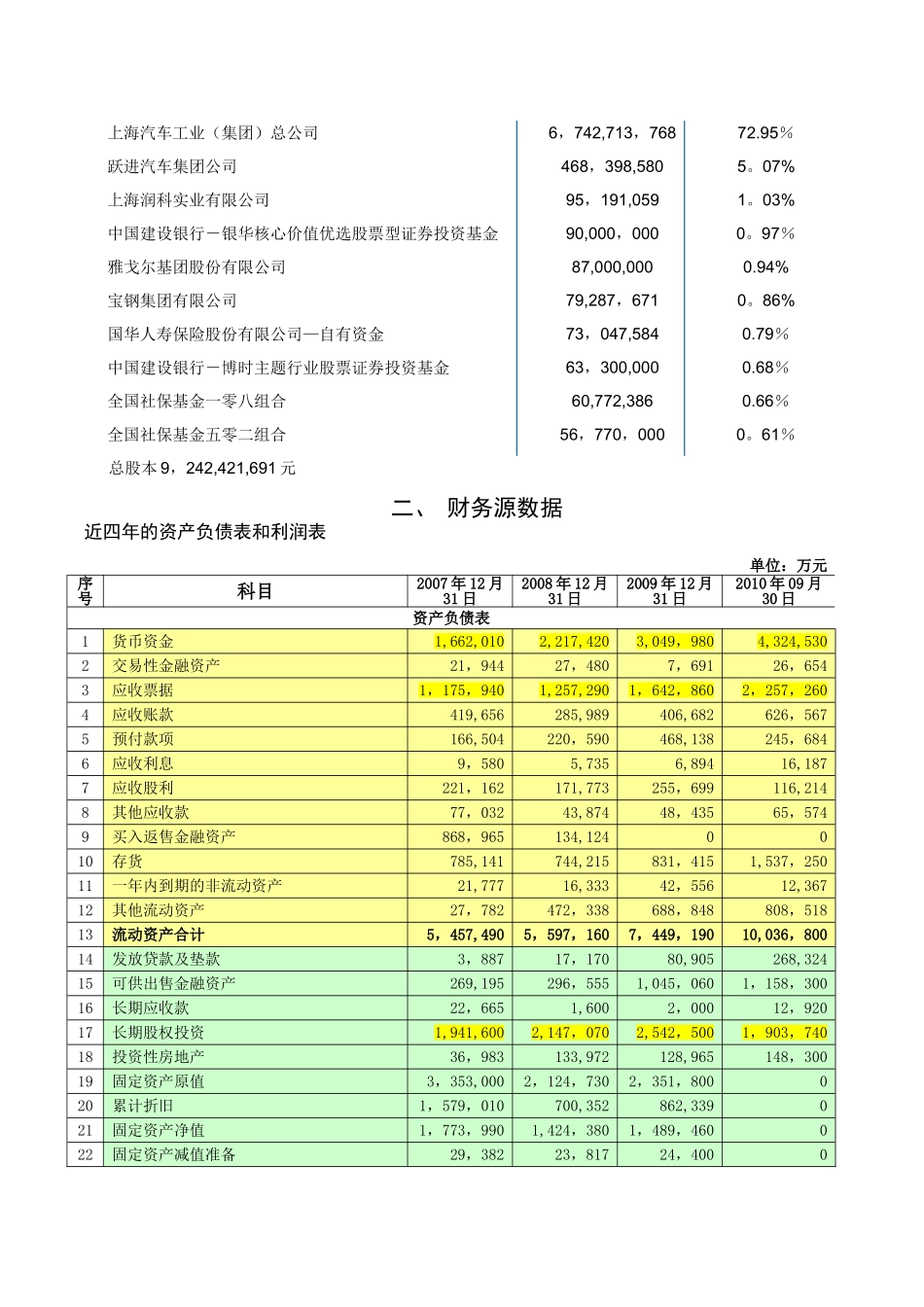 上海汽车财务分析报告_第2页