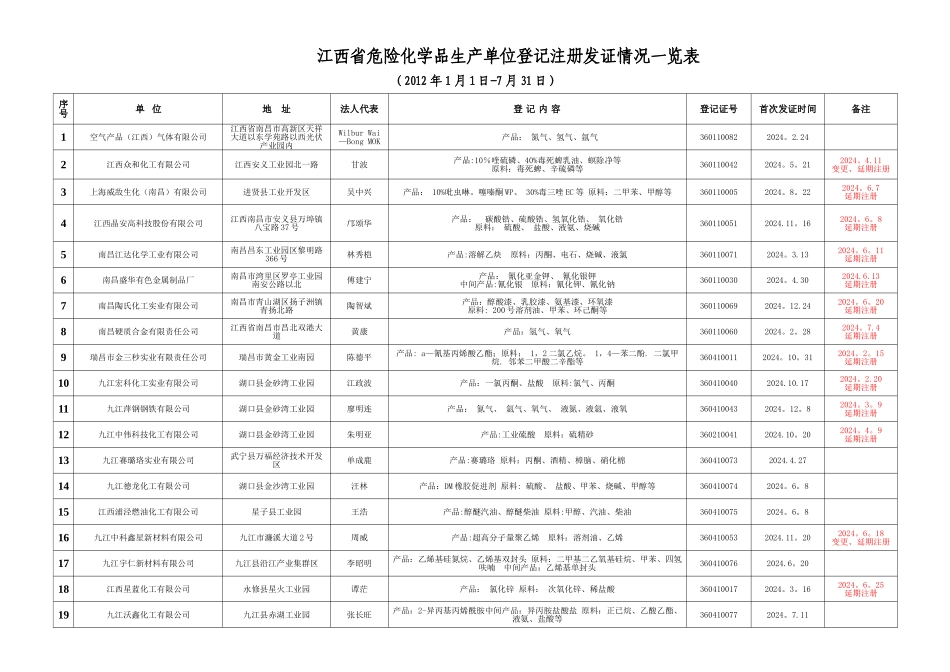 上饶危险化学品使用单位登记注册发证情况一览表江西安全生产_第1页