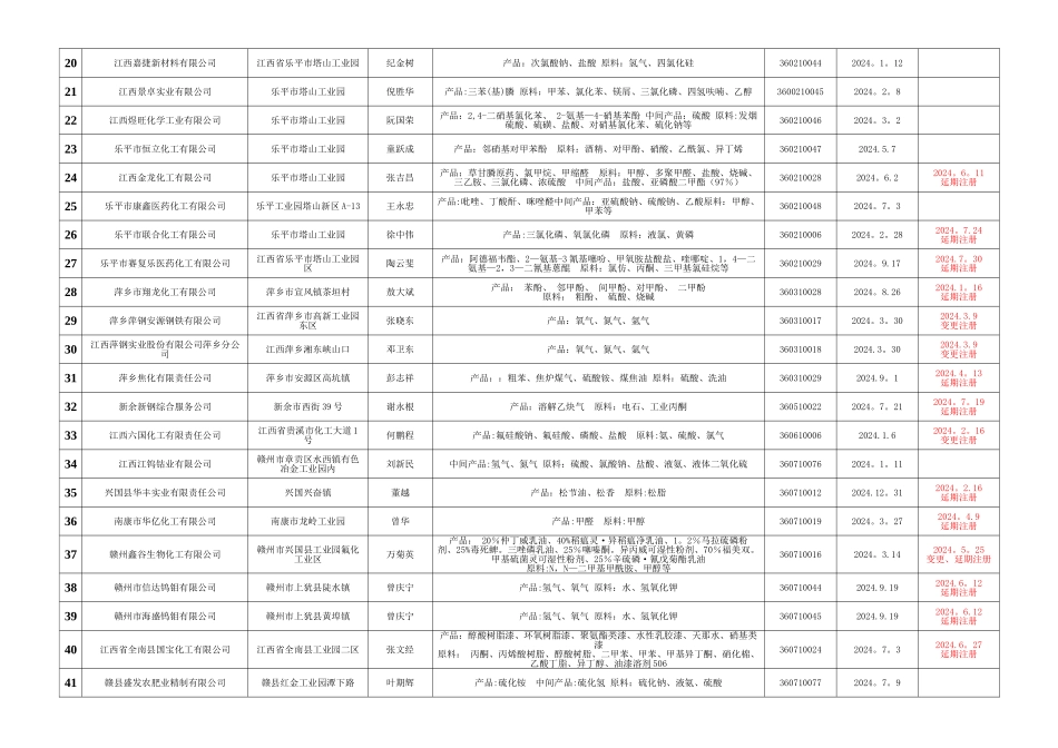 上饶危险化学品使用单位登记注册发证情况一览表江西安全生产_第2页