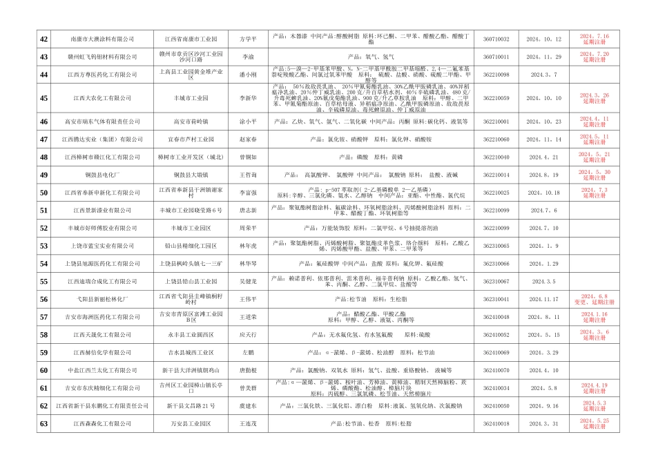 上饶危险化学品使用单位登记注册发证情况一览表江西安全生产_第3页