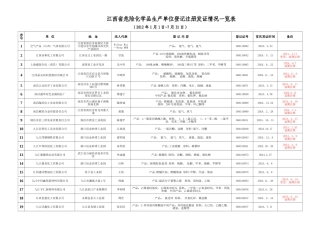 上饶危险化学品使用单位登记注册发证情况一览表江西安全生产