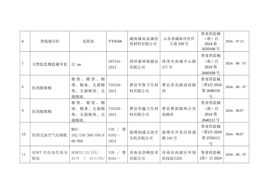 下半年二类医疗器械注册情况_第2页
