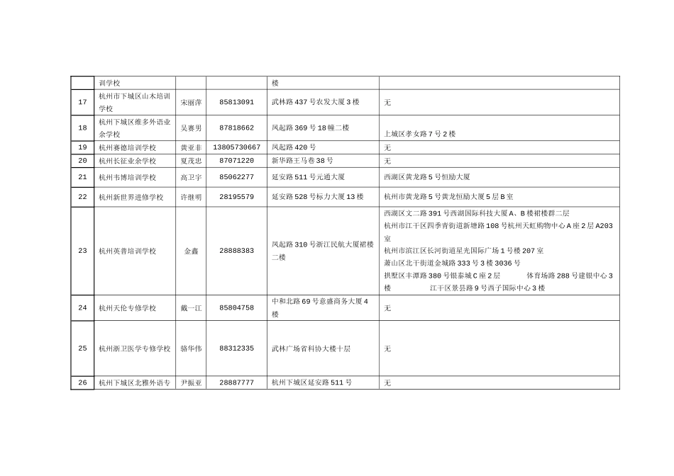 下城区区、县民办培训学校(文化教育类)基本信息一_第2页
