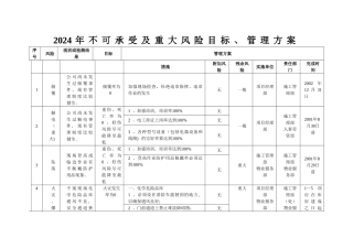 不可承受及重大风险目标、管理方案