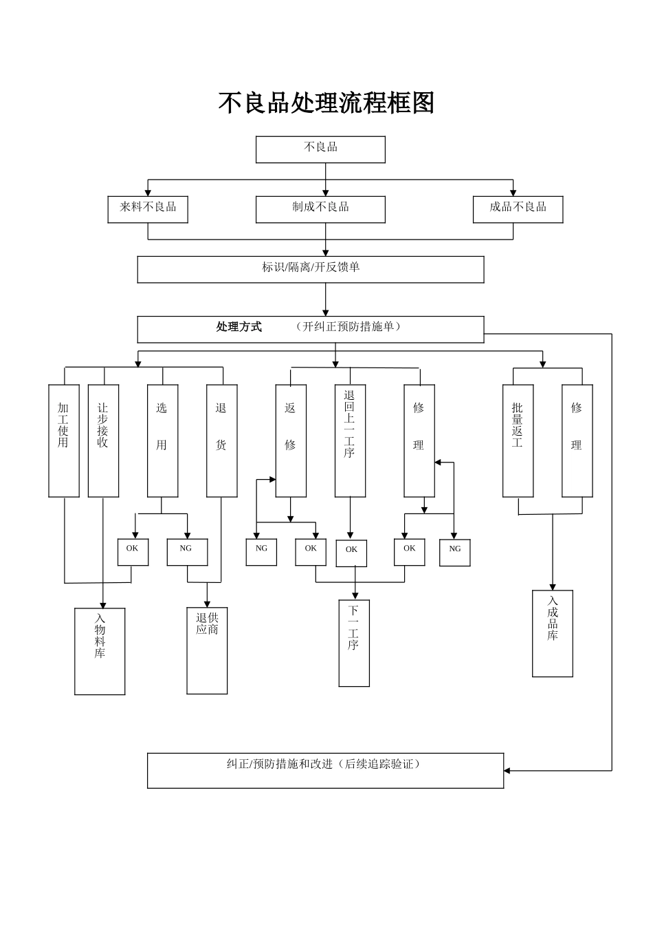不良品处理流程图_第1页