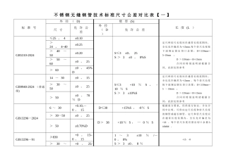 不锈钢无缝管技术标准尺寸公差及不锈钢化学成份