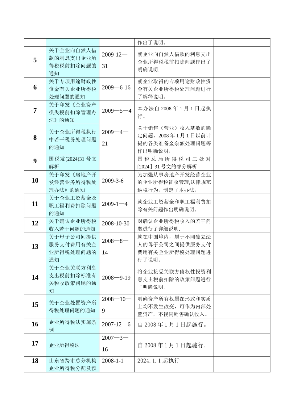 专业房地产税收法规汇总_第3页