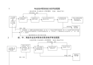 专业技术人员办事流程图