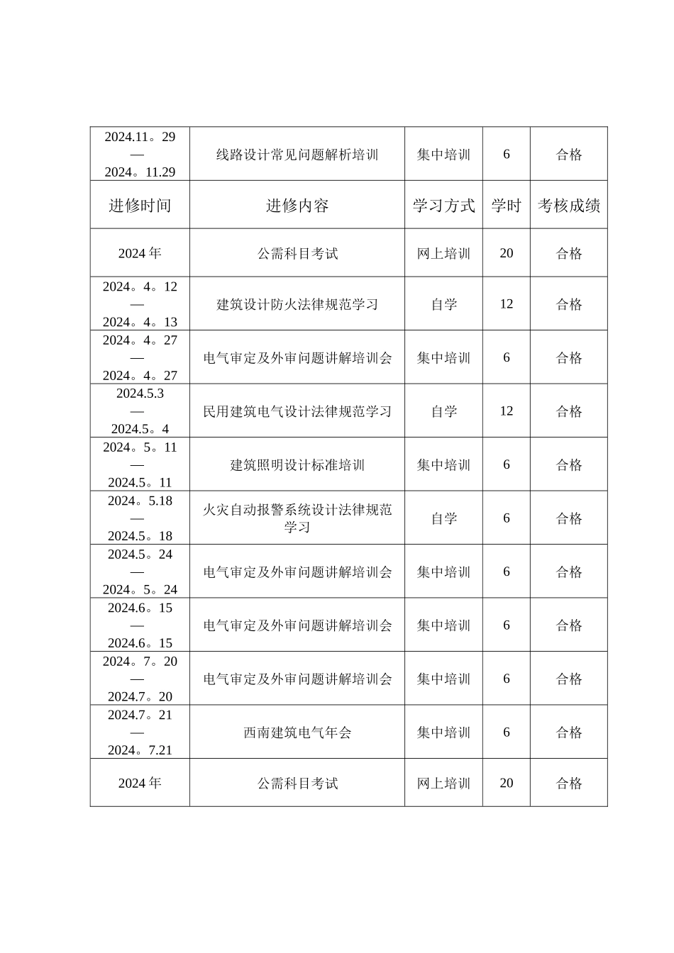 专业技术人员继续教育登记卡_第3页