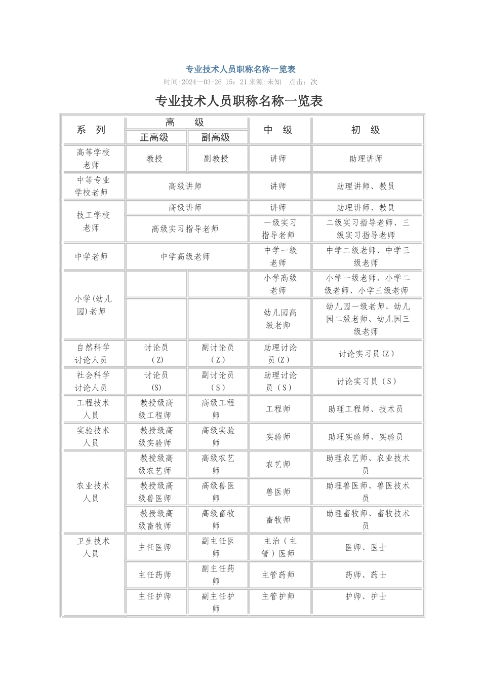 专业技术人员职称名称一览表_第1页