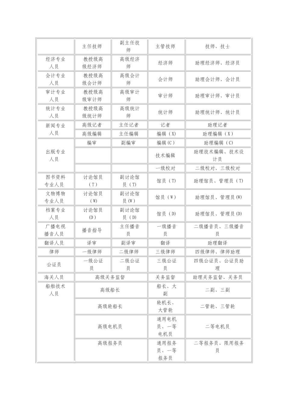 专业技术人员职称名称一览表_第2页