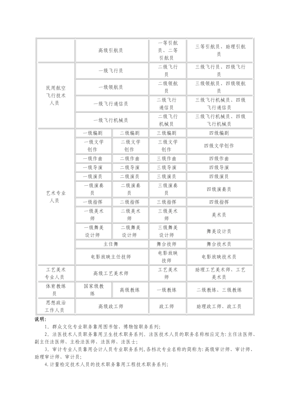 专业技术人员职称名称一览表_第3页