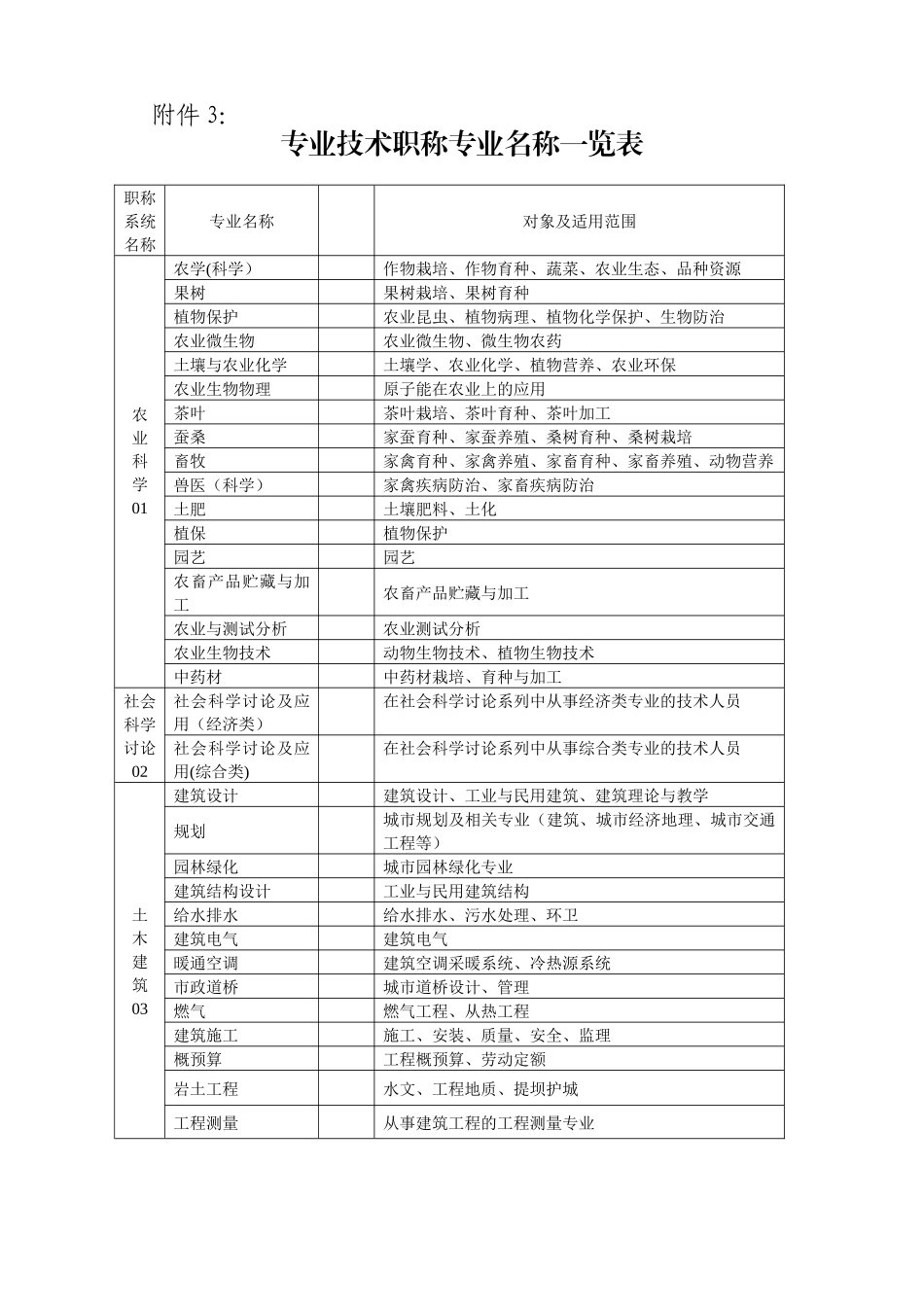 专业技术职称专业名称一览表_第1页