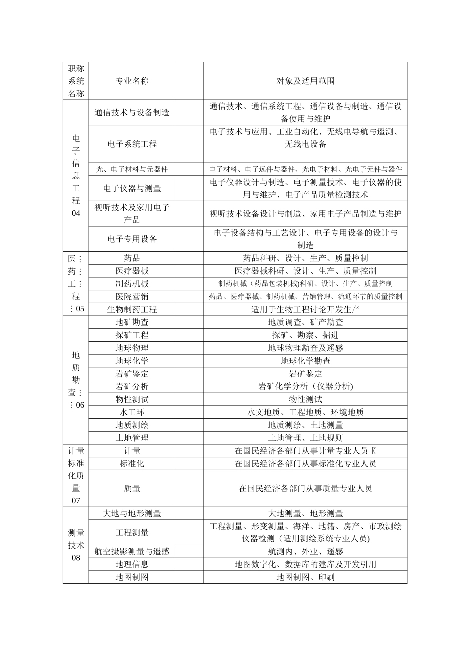 专业技术职称专业名称一览表_第2页