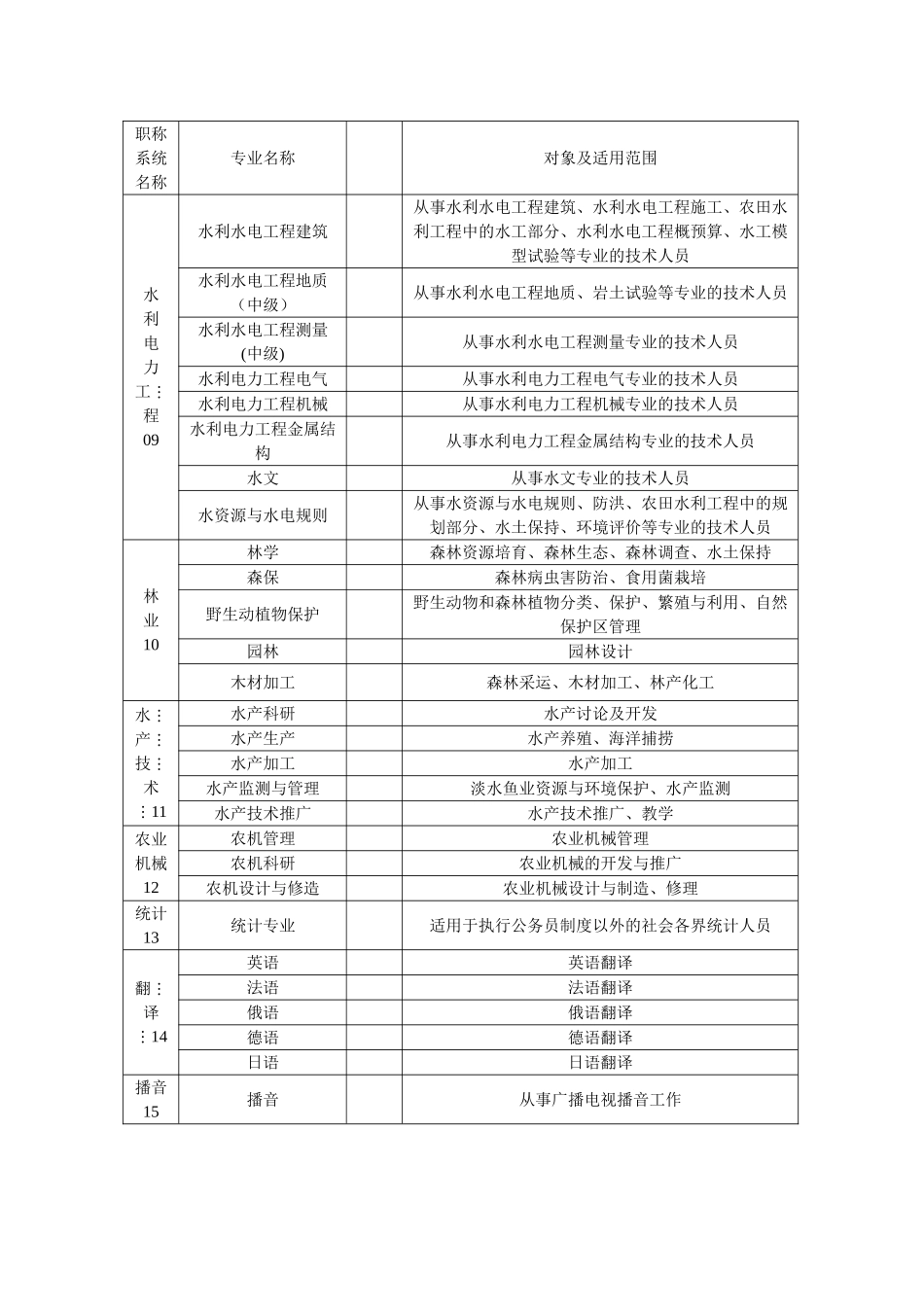 专业技术职称专业名称一览表_第3页