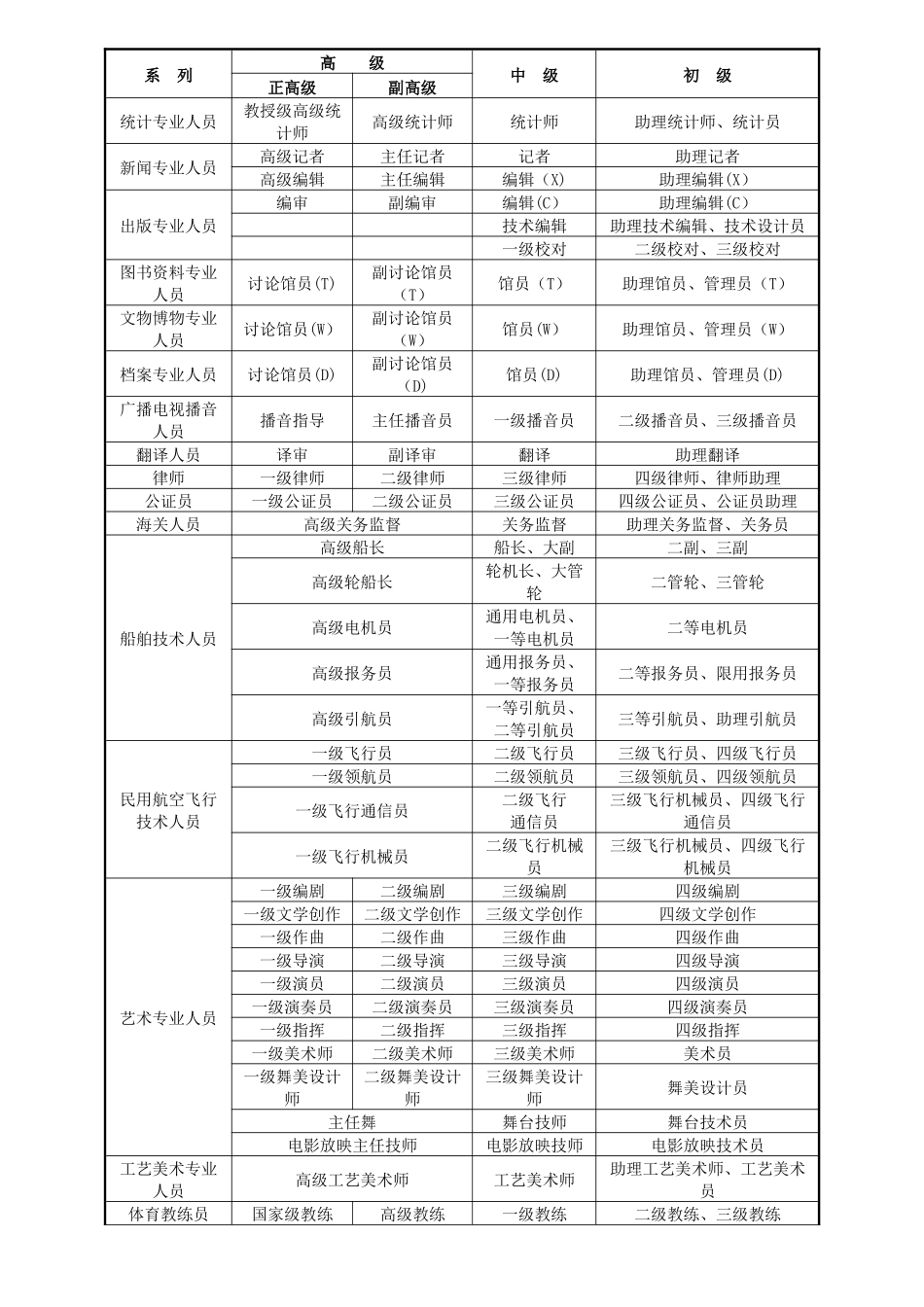 专业技术职称等级分类_第3页