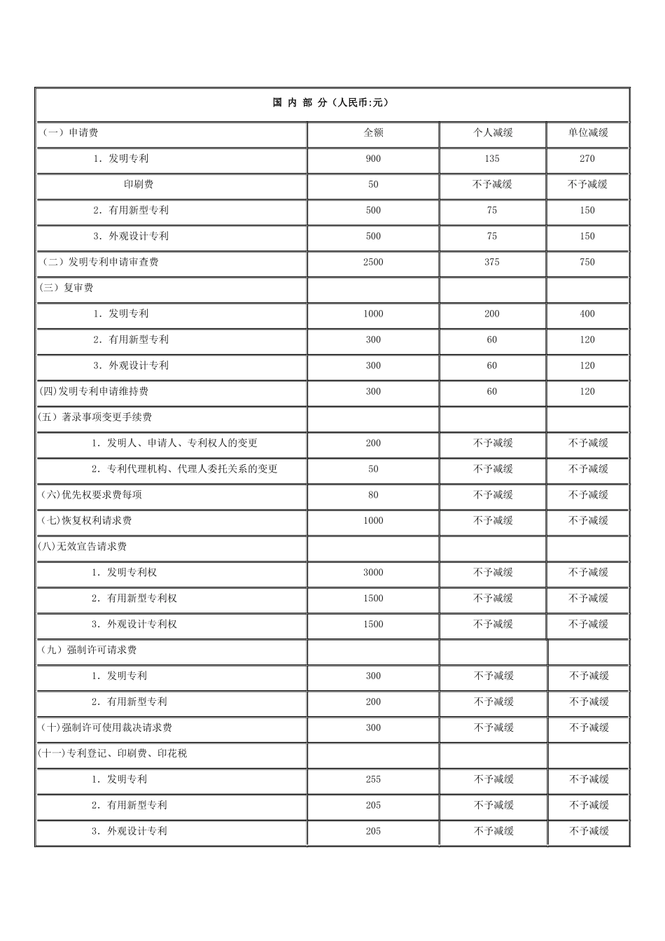 专利局收费标准一览表_第1页