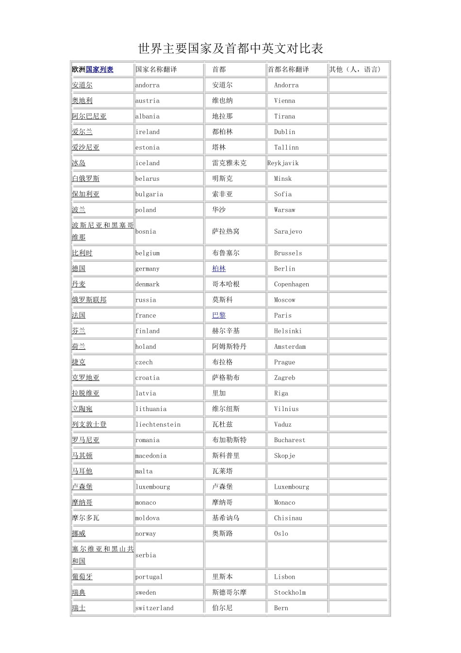 世界主要国家及首都中英文对照表_第1页
