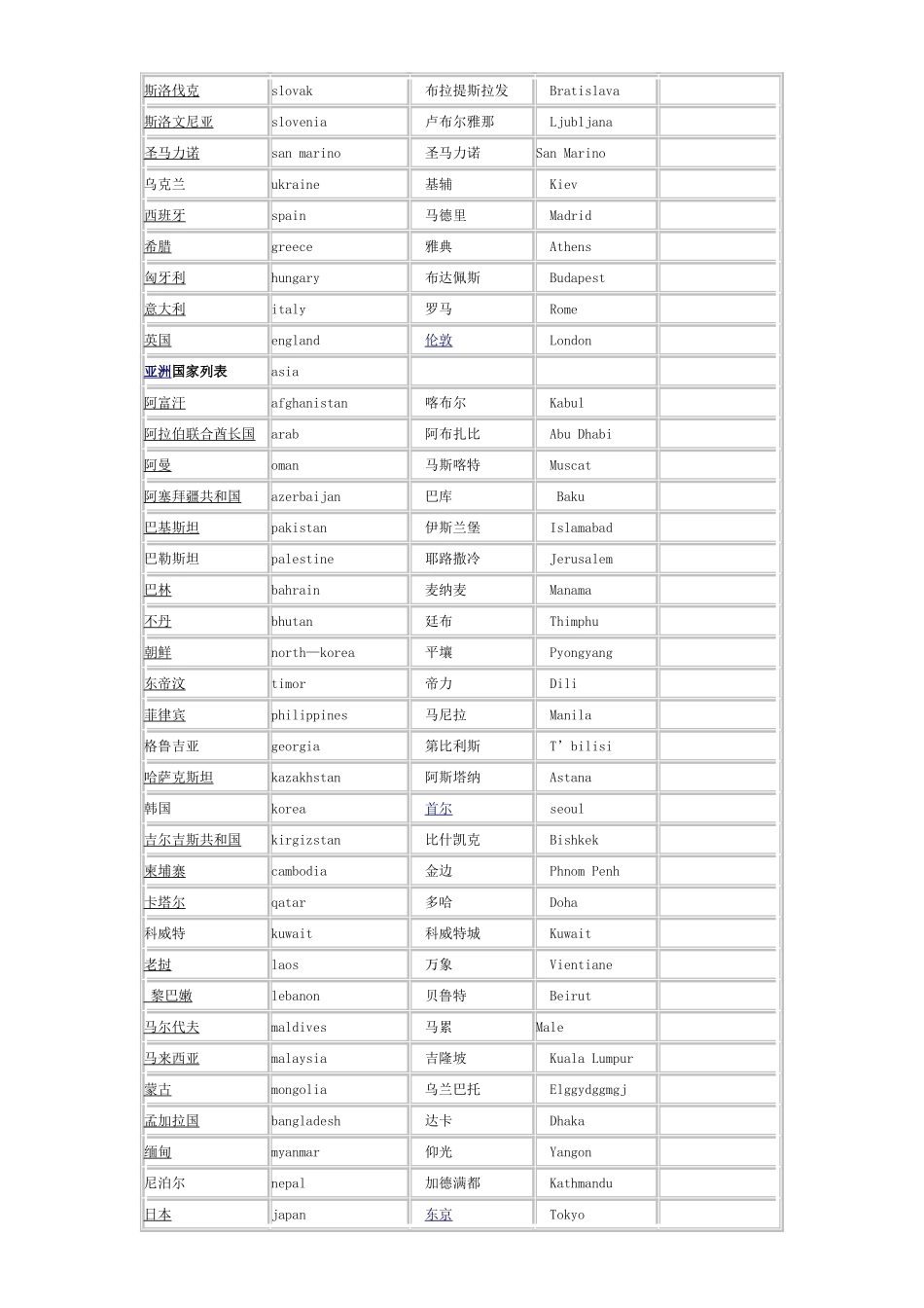 世界主要国家及首都中英文对照表_第2页
