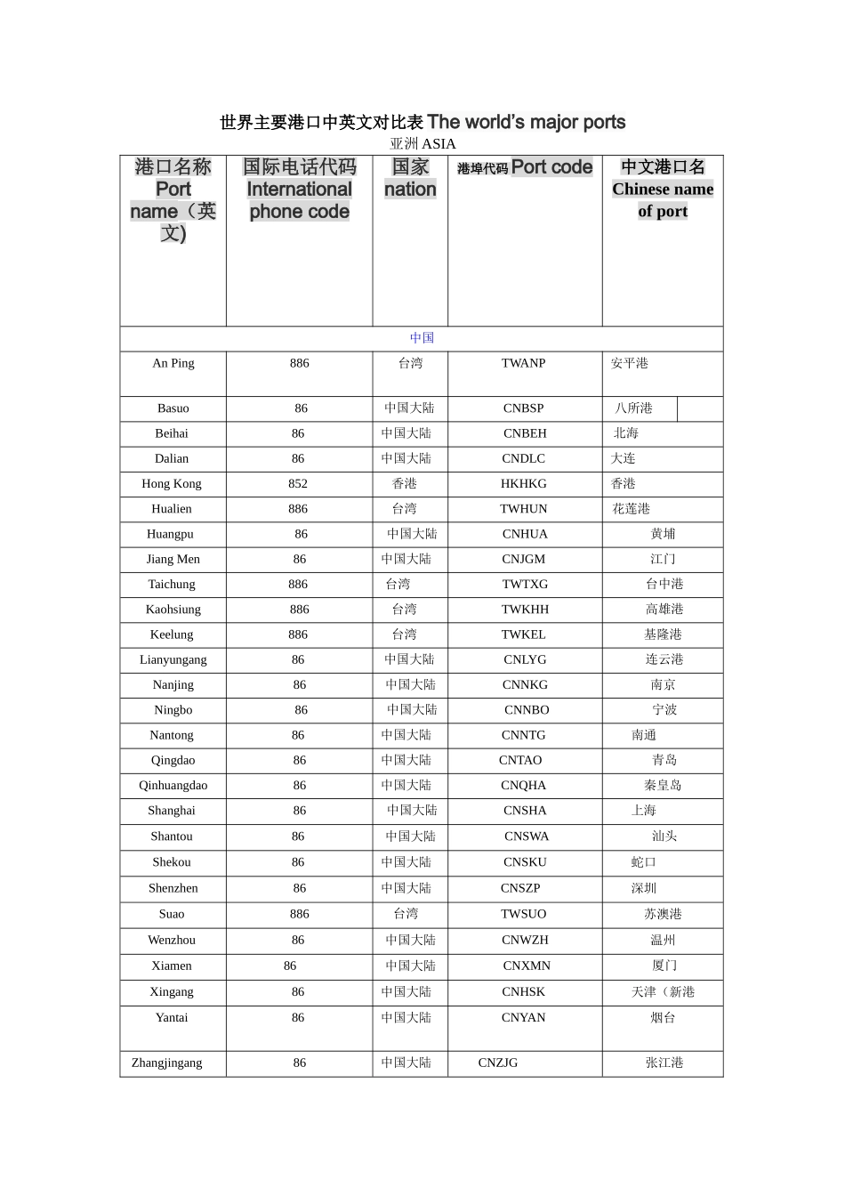 世界主要港口中英文对照表The-world_第1页