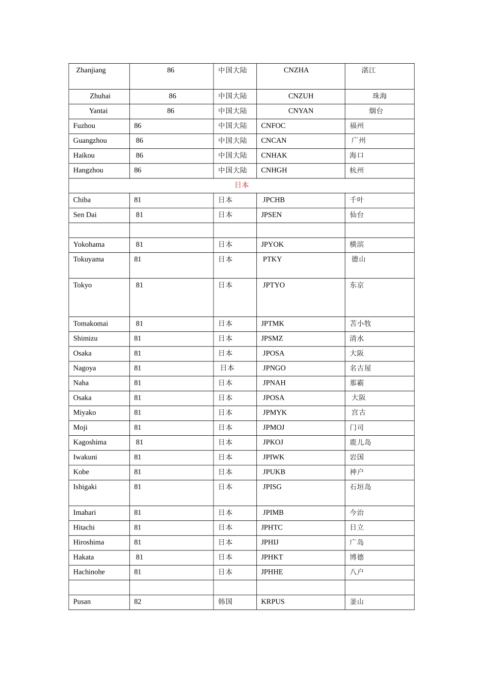 世界主要港口中英文对照表The-world_第2页
