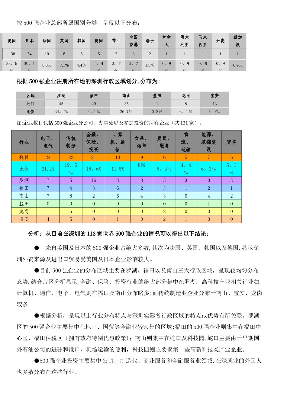 世界五百强企业外籍人士居住及需求分析报告_第3页