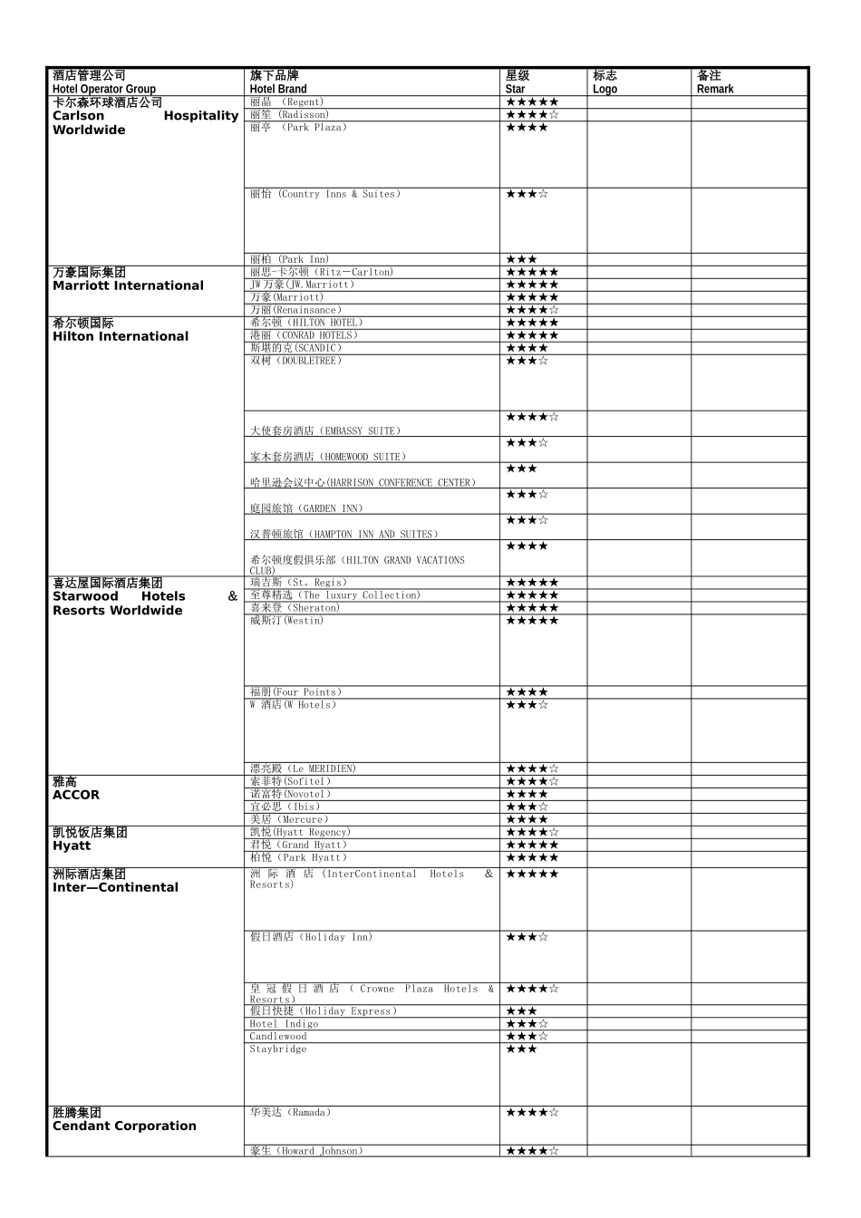 世界八大著名酒店管理公司及旗下品牌_第1页