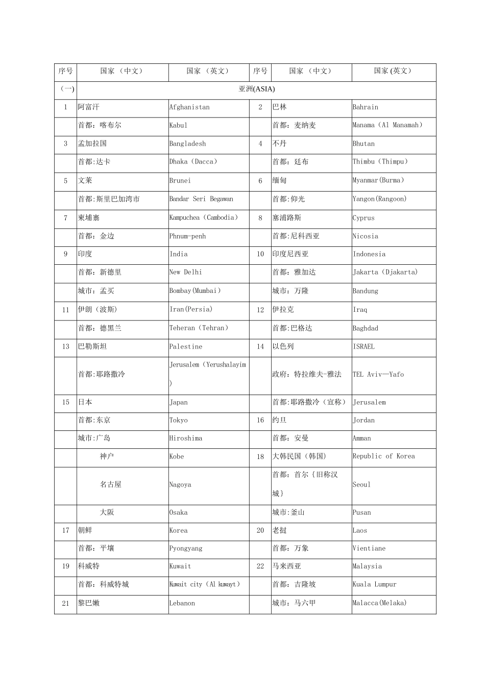 世界各国及其首都(首府)、主要城市名称(中英文对照)分析_第1页