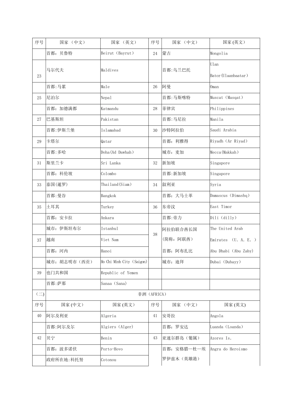 世界各国及其首都(首府)、主要城市名称(中英文对照)分析_第2页