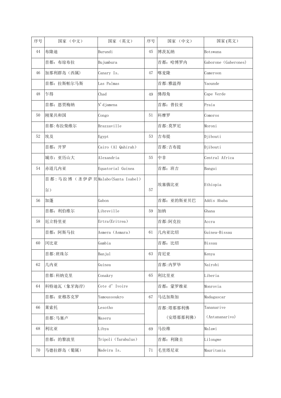 世界各国及其首都(首府)、主要城市名称(中英文对照)分析_第3页