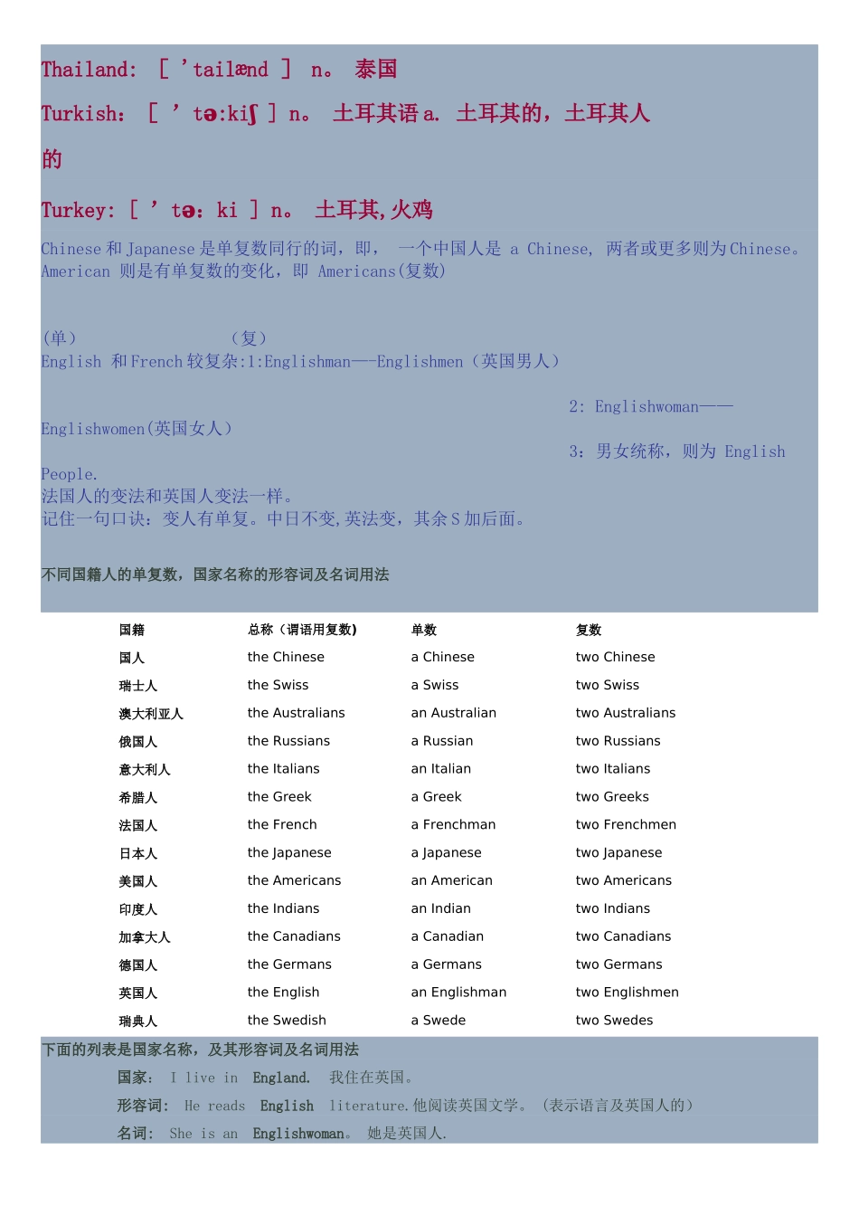 世界国家和国家人(名称)中英文对照表_第3页