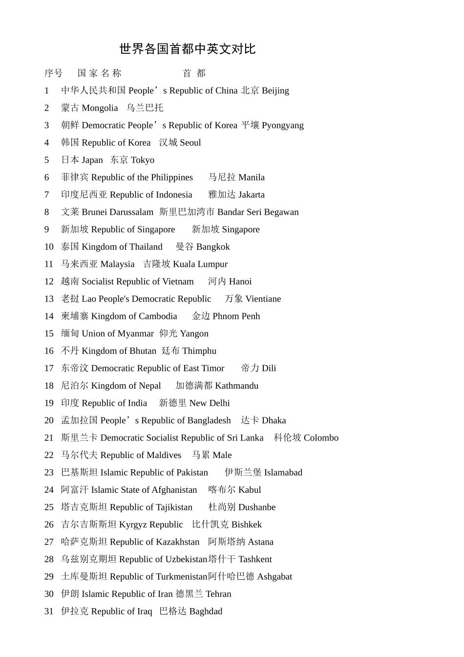 世界各国首都中英文对照_第1页