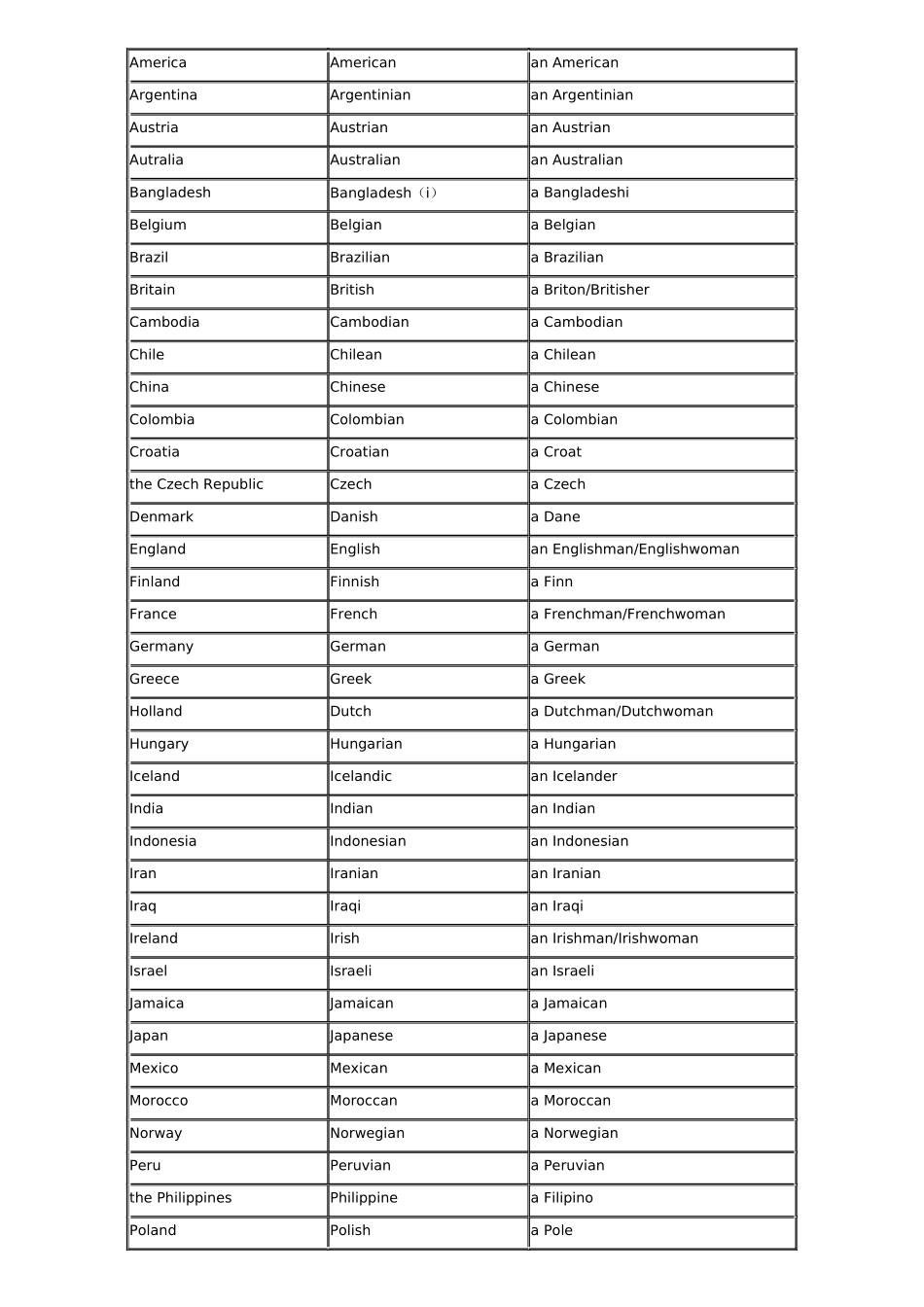 世界国家名和国家人名中英文对照表_第3页