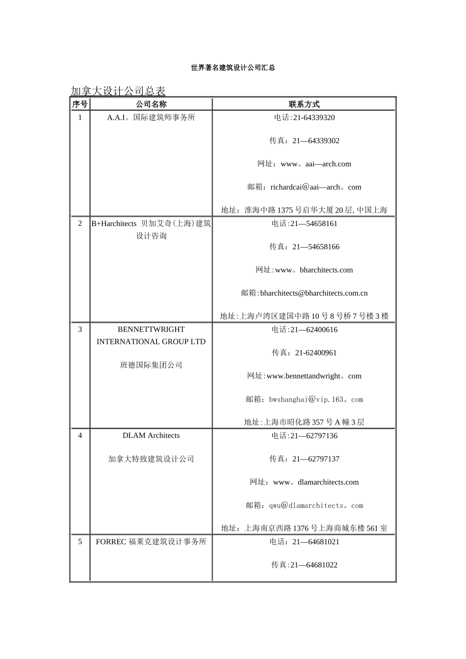 世界著名建筑设计公司汇总_第1页