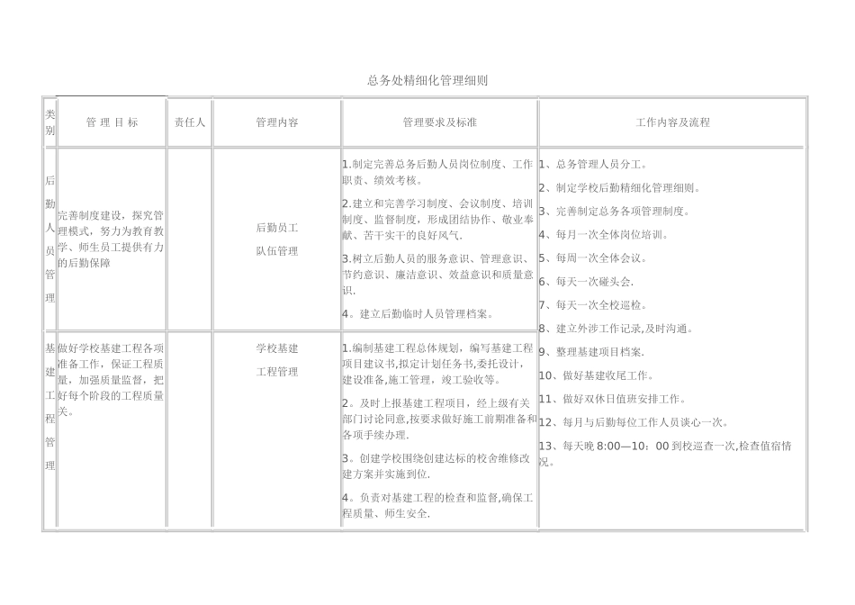 世纪阳光学校总务处精细化管理细则_第1页