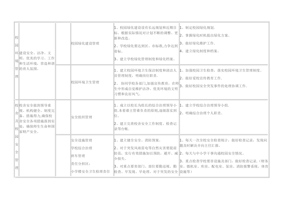 世纪阳光学校总务处精细化管理细则_第3页