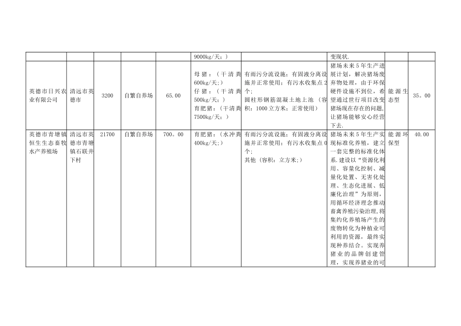 世行贷款牲畜废弃物治理子项目申报一览表_第2页