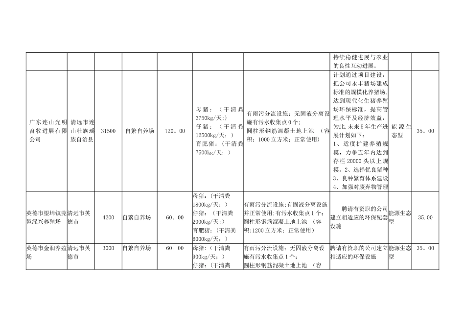 世行贷款牲畜废弃物治理子项目申报一览表_第3页