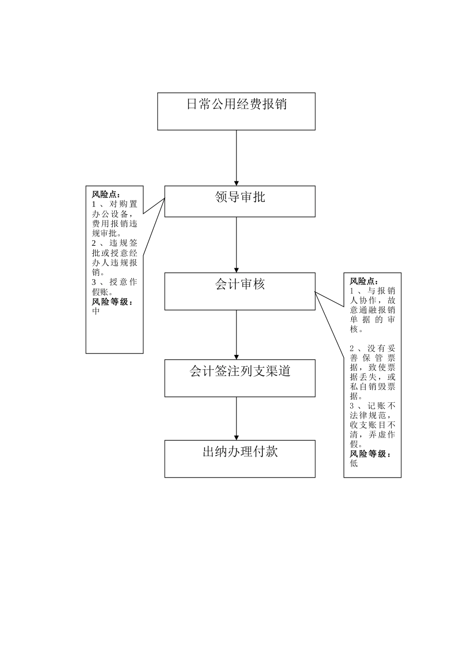 世行项目办业务流程图_第3页